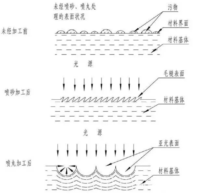 锌合金压铸件喷丸、抛丸、喷砂处理工艺的区别